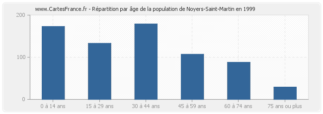 Répartition par âge de la population de Noyers-Saint-Martin en 1999