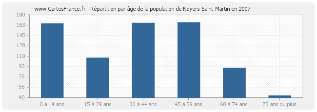 Répartition par âge de la population de Noyers-Saint-Martin en 2007