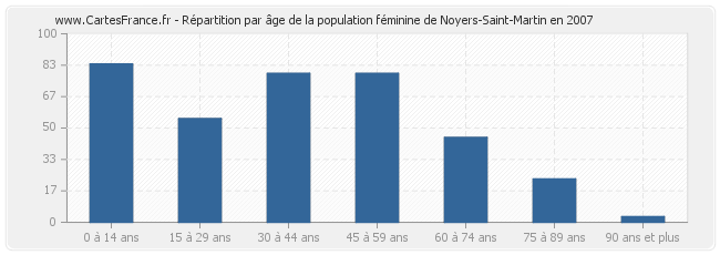 Répartition par âge de la population féminine de Noyers-Saint-Martin en 2007
