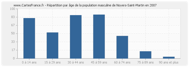 Répartition par âge de la population masculine de Noyers-Saint-Martin en 2007