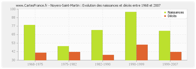 Noyers-Saint-Martin : Evolution des naissances et décès entre 1968 et 2007