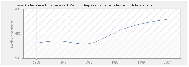 Noyers-Saint-Martin : Interpolation cubique de l'évolution de la population
