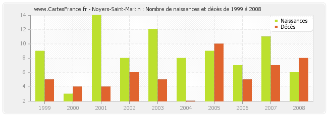 Noyers-Saint-Martin : Nombre de naissances et décès de 1999 à 2008
