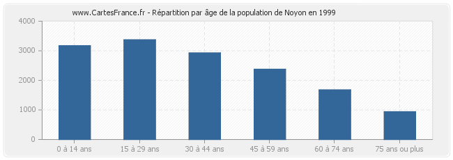 Répartition par âge de la population de Noyon en 1999