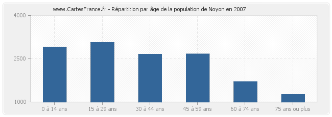 Répartition par âge de la population de Noyon en 2007