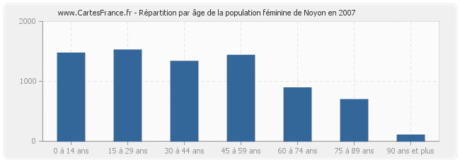 Répartition par âge de la population féminine de Noyon en 2007