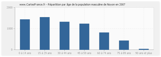 Répartition par âge de la population masculine de Noyon en 2007