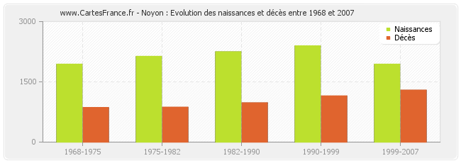 Noyon : Evolution des naissances et décès entre 1968 et 2007