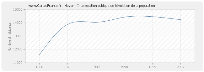 Noyon : Interpolation cubique de l'évolution de la population