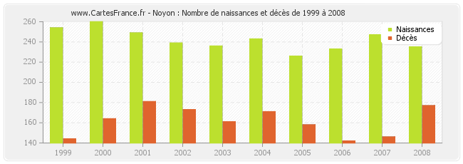 Noyon : Nombre de naissances et décès de 1999 à 2008