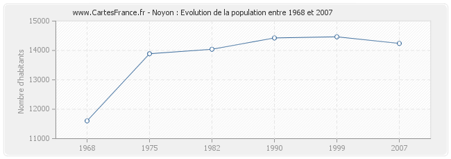 Population Noyon