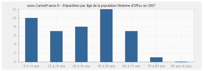 Répartition par âge de la population féminine d'Offoy en 2007