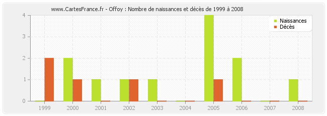 Offoy : Nombre de naissances et décès de 1999 à 2008