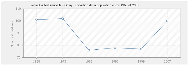 Population Offoy