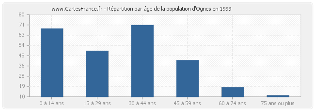 Répartition par âge de la population d'Ognes en 1999