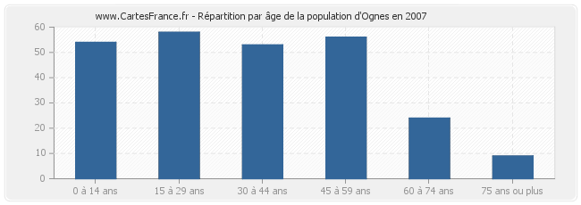 Répartition par âge de la population d'Ognes en 2007