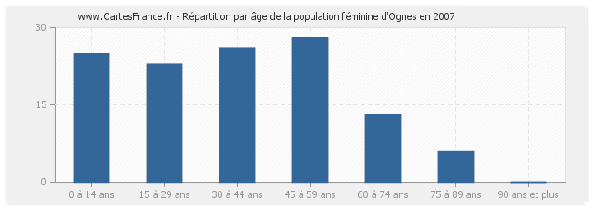 Répartition par âge de la population féminine d'Ognes en 2007