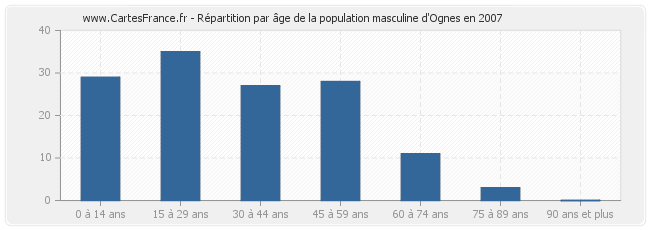 Répartition par âge de la population masculine d'Ognes en 2007