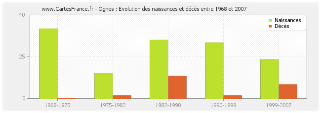 Ognes : Evolution des naissances et décès entre 1968 et 2007