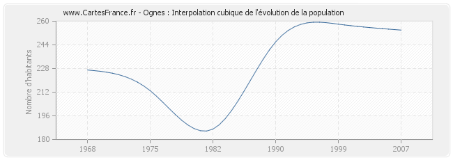 Ognes : Interpolation cubique de l'évolution de la population