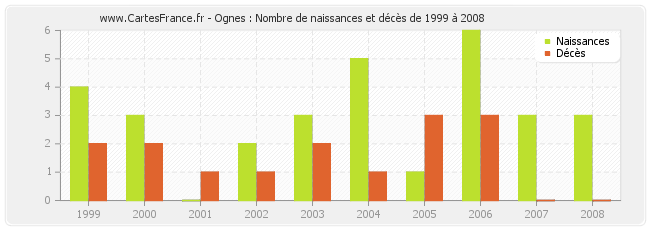 Ognes : Nombre de naissances et décès de 1999 à 2008