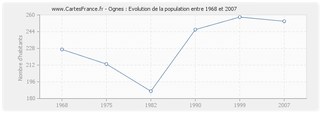 Population Ognes