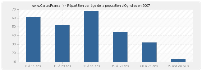 Répartition par âge de la population d'Ognolles en 2007