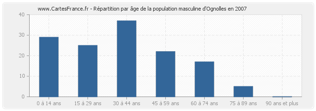 Répartition par âge de la population masculine d'Ognolles en 2007