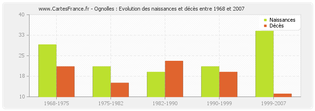 Ognolles : Evolution des naissances et décès entre 1968 et 2007