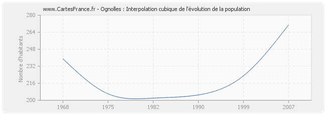 Ognolles : Interpolation cubique de l'évolution de la population