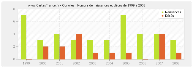 Ognolles : Nombre de naissances et décès de 1999 à 2008