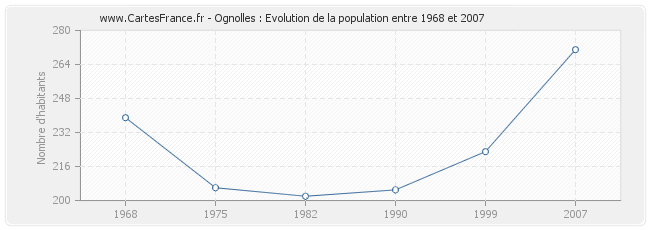 Population Ognolles
