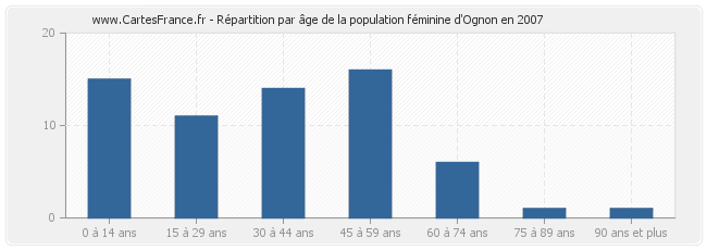 Répartition par âge de la population féminine d'Ognon en 2007