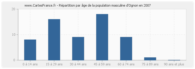 Répartition par âge de la population masculine d'Ognon en 2007