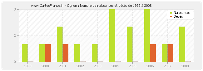 Ognon : Nombre de naissances et décès de 1999 à 2008