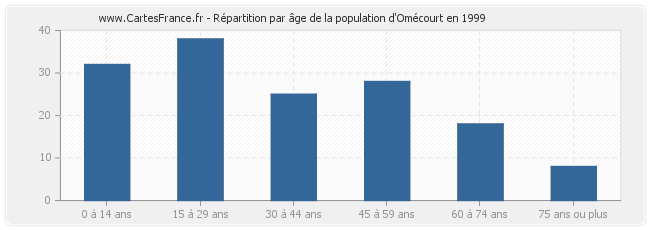 Répartition par âge de la population d'Omécourt en 1999