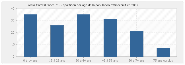 Répartition par âge de la population d'Omécourt en 2007