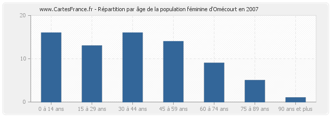 Répartition par âge de la population féminine d'Omécourt en 2007