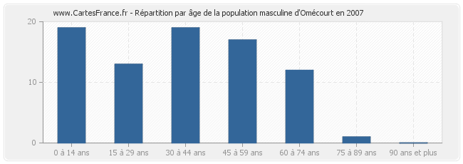 Répartition par âge de la population masculine d'Omécourt en 2007