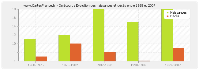 Omécourt : Evolution des naissances et décès entre 1968 et 2007