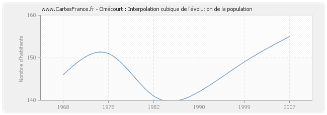 Omécourt : Interpolation cubique de l'évolution de la population
