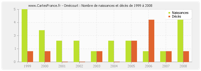 Omécourt : Nombre de naissances et décès de 1999 à 2008