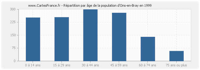 Répartition par âge de la population d'Ons-en-Bray en 1999