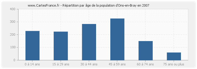 Répartition par âge de la population d'Ons-en-Bray en 2007