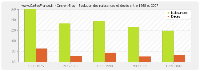 Ons-en-Bray : Evolution des naissances et décès entre 1968 et 2007