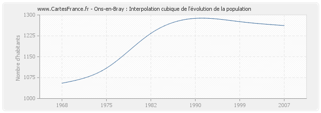 Ons-en-Bray : Interpolation cubique de l'évolution de la population