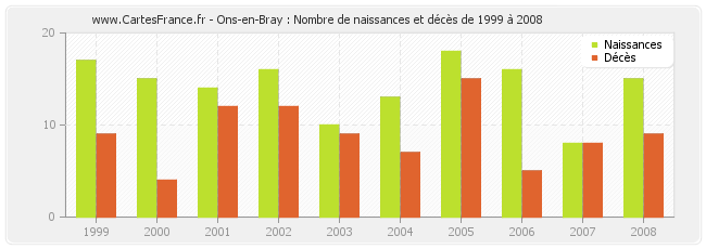 Ons-en-Bray : Nombre de naissances et décès de 1999 à 2008