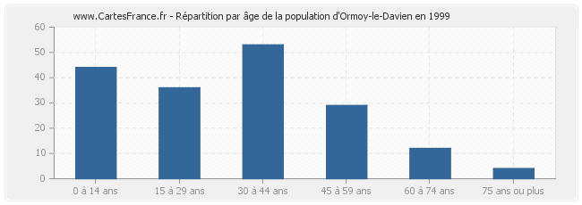Répartition par âge de la population d'Ormoy-le-Davien en 1999