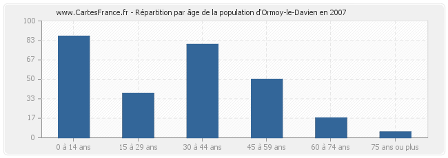 Répartition par âge de la population d'Ormoy-le-Davien en 2007