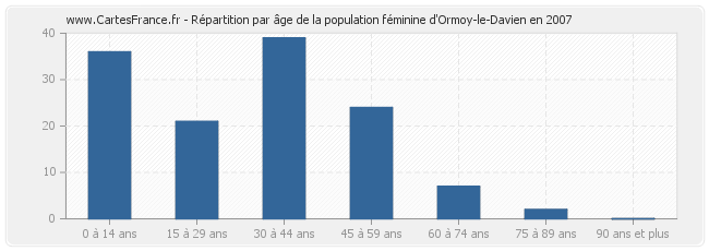 Répartition par âge de la population féminine d'Ormoy-le-Davien en 2007